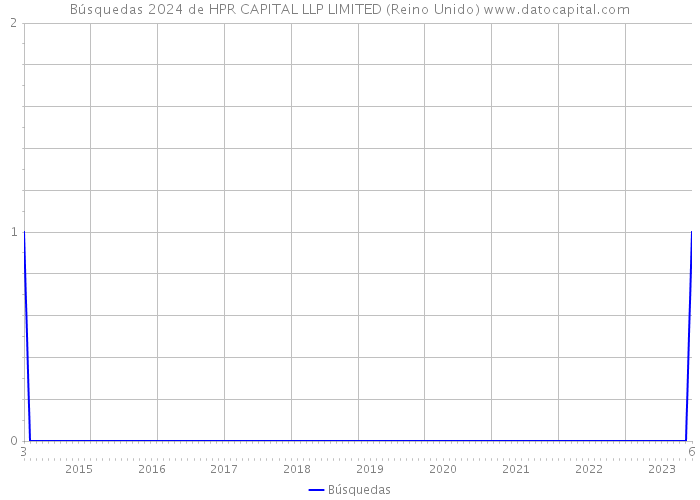 Búsquedas 2024 de HPR CAPITAL LLP LIMITED (Reino Unido) 