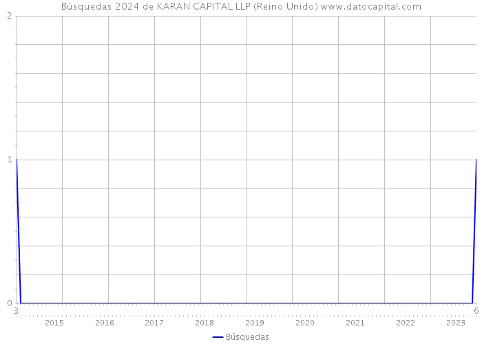 Búsquedas 2024 de KARAN CAPITAL LLP (Reino Unido) 