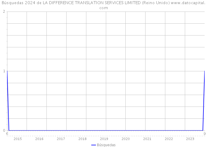 Búsquedas 2024 de LA DIFFERENCE TRANSLATION SERVICES LIMITED (Reino Unido) 