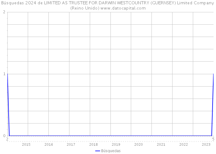 Búsquedas 2024 de LIMITED AS TRUSTEE FOR DARWIN WESTCOUNTRY (GUERNSEY) Limited Company (Reino Unido) 