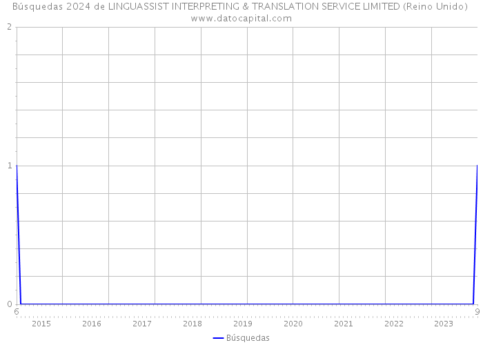 Búsquedas 2024 de LINGUASSIST INTERPRETING & TRANSLATION SERVICE LIMITED (Reino Unido) 