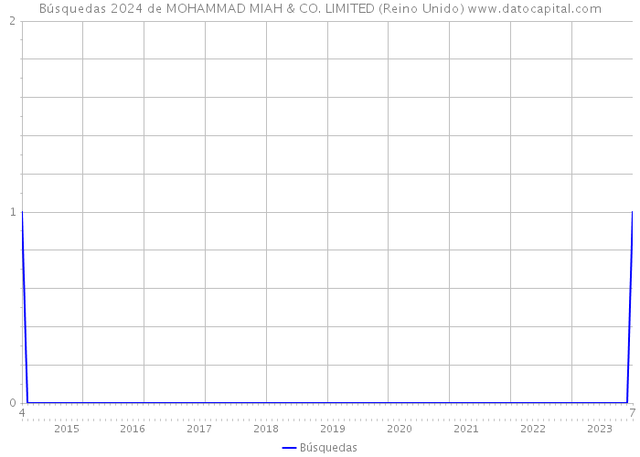 Búsquedas 2024 de MOHAMMAD MIAH & CO. LIMITED (Reino Unido) 