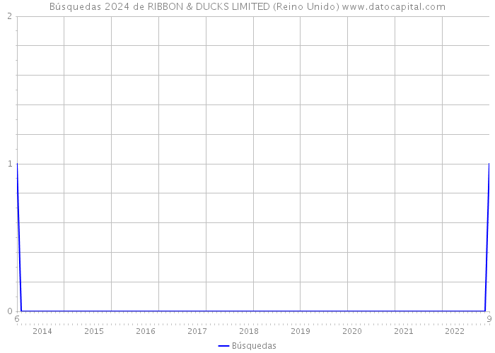 Búsquedas 2024 de RIBBON & DUCKS LIMITED (Reino Unido) 