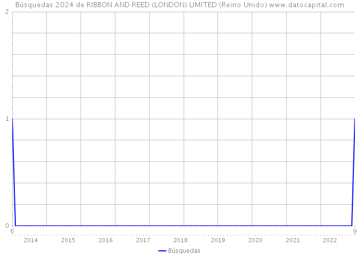 Búsquedas 2024 de RIBBON AND REED (LONDON) LIMITED (Reino Unido) 
