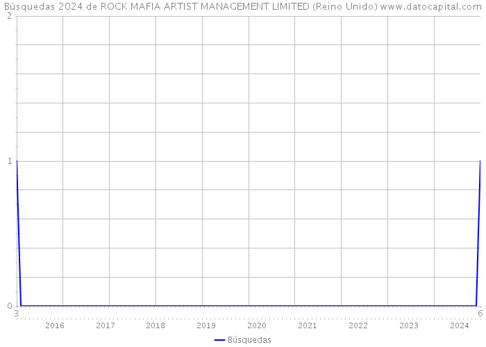 Búsquedas 2024 de ROCK MAFIA ARTIST MANAGEMENT LIMITED (Reino Unido) 