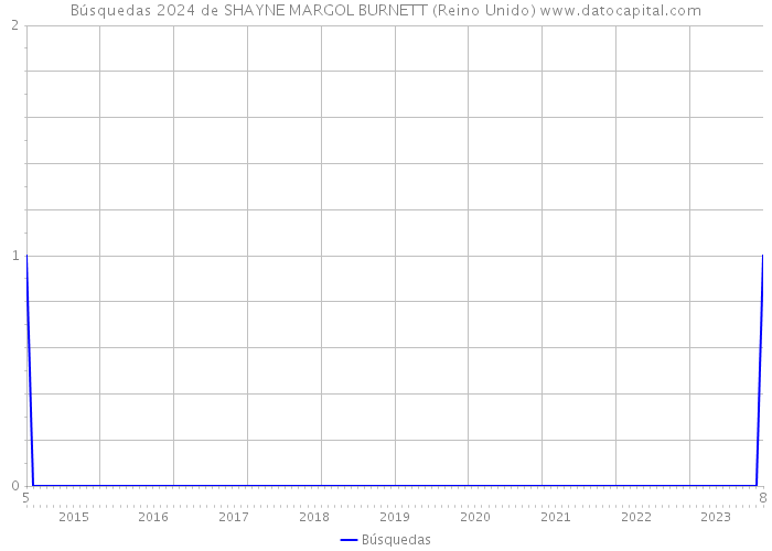 Búsquedas 2024 de SHAYNE MARGOL BURNETT (Reino Unido) 