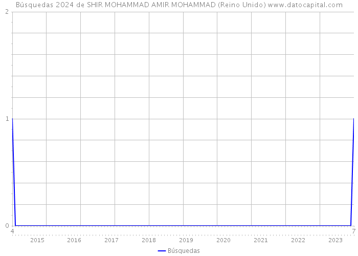 Búsquedas 2024 de SHIR MOHAMMAD AMIR MOHAMMAD (Reino Unido) 