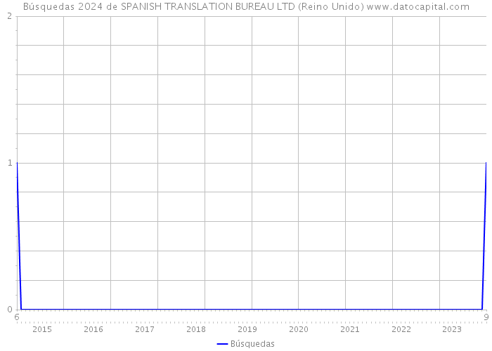 Búsquedas 2024 de SPANISH TRANSLATION BUREAU LTD (Reino Unido) 