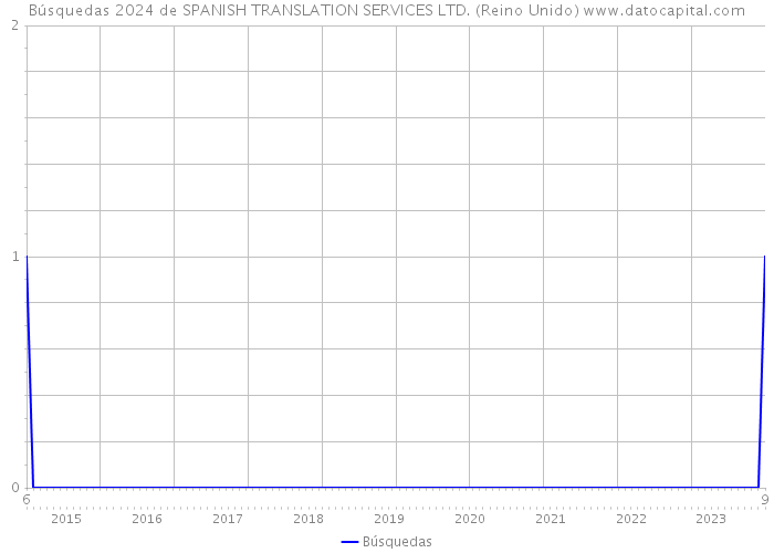 Búsquedas 2024 de SPANISH TRANSLATION SERVICES LTD. (Reino Unido) 