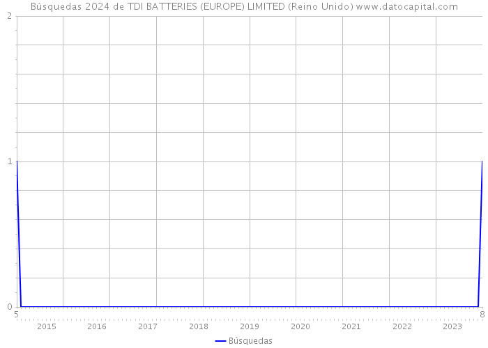 Búsquedas 2024 de TDI BATTERIES (EUROPE) LIMITED (Reino Unido) 