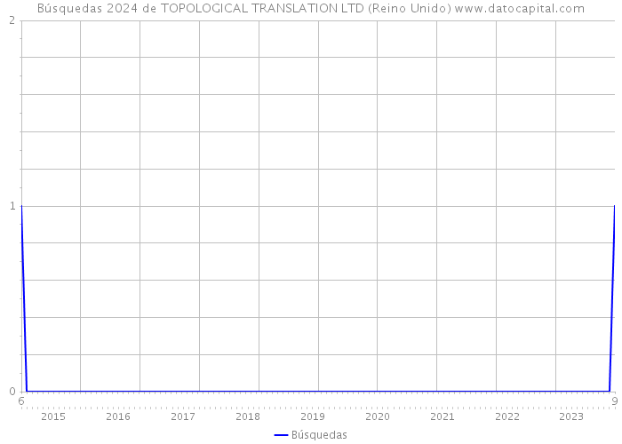 Búsquedas 2024 de TOPOLOGICAL TRANSLATION LTD (Reino Unido) 