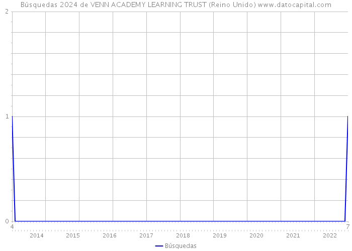 Búsquedas 2024 de VENN ACADEMY LEARNING TRUST (Reino Unido) 