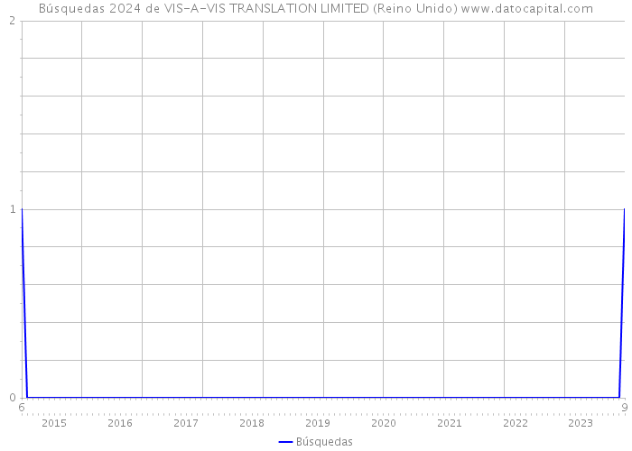 Búsquedas 2024 de VIS-A-VIS TRANSLATION LIMITED (Reino Unido) 