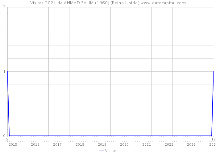 Visitas 2024 de AHMAD SALIM (1960) (Reino Unido) 