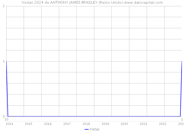 Visitas 2024 de ANTHONY JAMES BRADLEY (Reino Unido) 