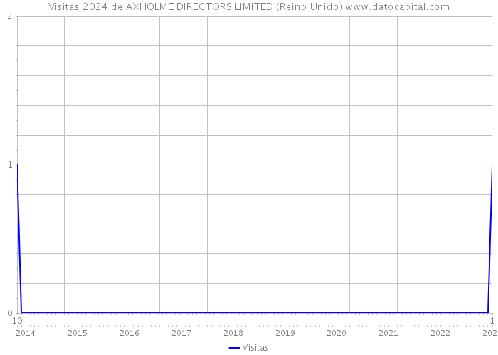 Visitas 2024 de AXHOLME DIRECTORS LIMITED (Reino Unido) 