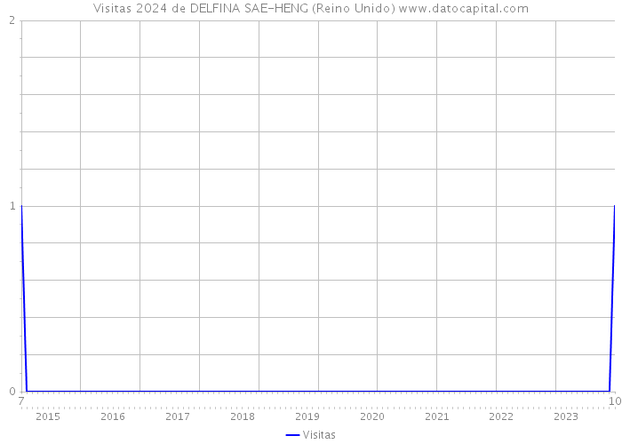 Visitas 2024 de DELFINA SAE-HENG (Reino Unido) 