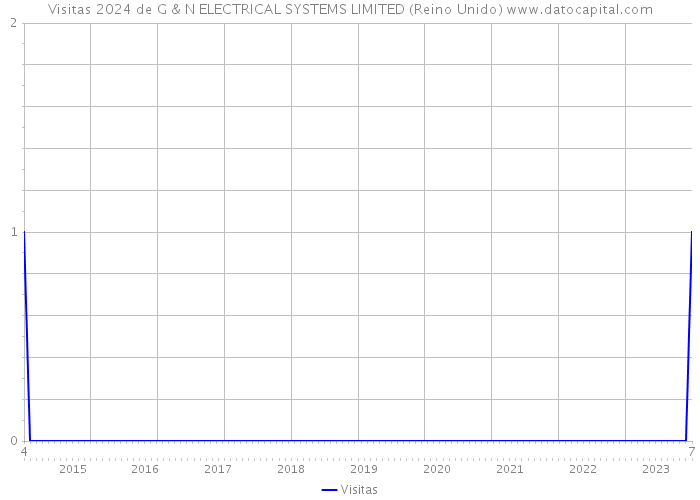 Visitas 2024 de G & N ELECTRICAL SYSTEMS LIMITED (Reino Unido) 