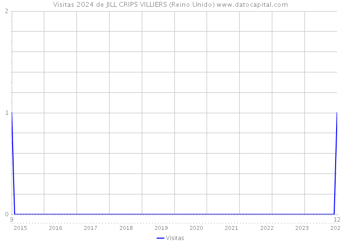 Visitas 2024 de JILL CRIPS VILLIERS (Reino Unido) 