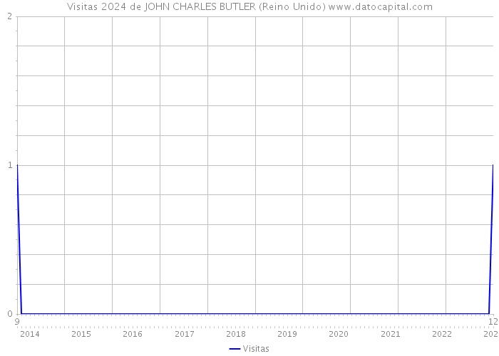 Visitas 2024 de JOHN CHARLES BUTLER (Reino Unido) 