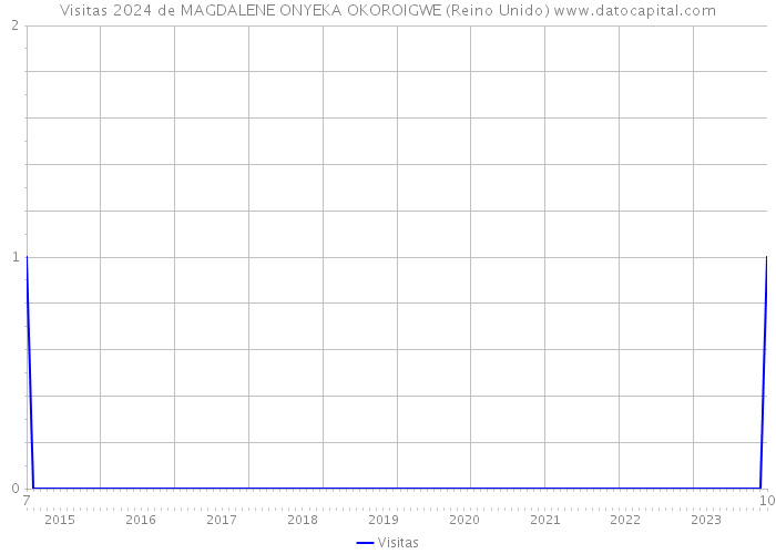 Visitas 2024 de MAGDALENE ONYEKA OKOROIGWE (Reino Unido) 
