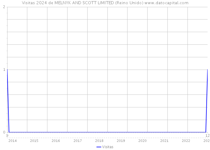 Visitas 2024 de MELNYK AND SCOTT LIMITED (Reino Unido) 