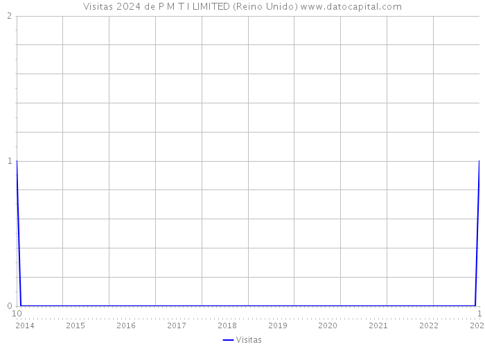 Visitas 2024 de P M T I LIMITED (Reino Unido) 