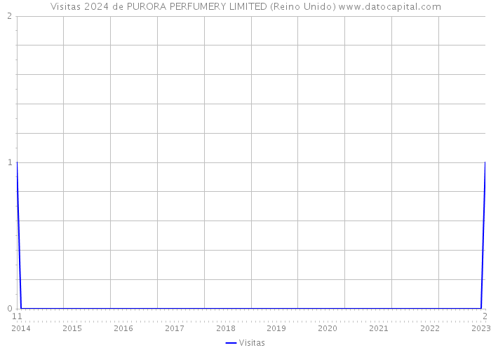 Visitas 2024 de PURORA PERFUMERY LIMITED (Reino Unido) 