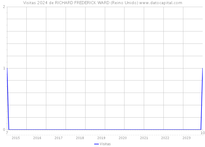 Visitas 2024 de RICHARD FREDERICK WARD (Reino Unido) 