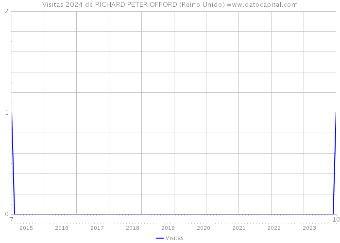 Visitas 2024 de RICHARD PETER OFFORD (Reino Unido) 