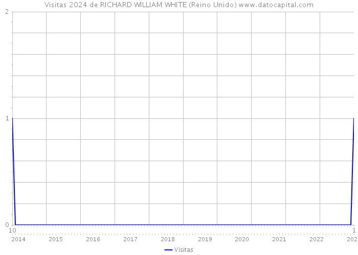 Visitas 2024 de RICHARD WILLIAM WHITE (Reino Unido) 