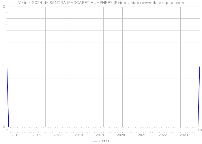 Visitas 2024 de SANDRA MARGARET HUMPHREY (Reino Unido) 