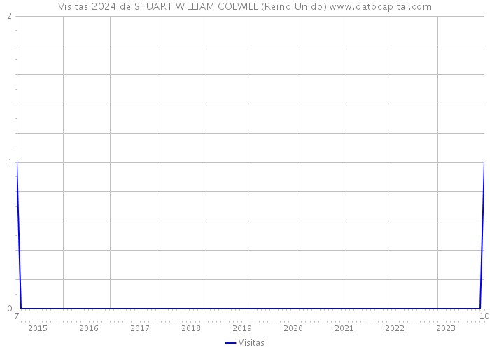 Visitas 2024 de STUART WILLIAM COLWILL (Reino Unido) 