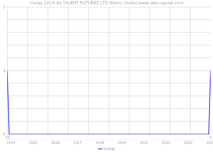 Visitas 2024 de TALENT FUTURES LTD (Reino Unido) 