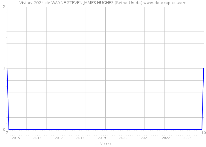 Visitas 2024 de WAYNE STEVEN JAMES HUGHES (Reino Unido) 