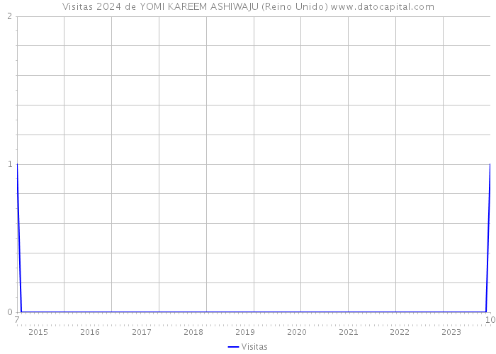 Visitas 2024 de YOMI KAREEM ASHIWAJU (Reino Unido) 