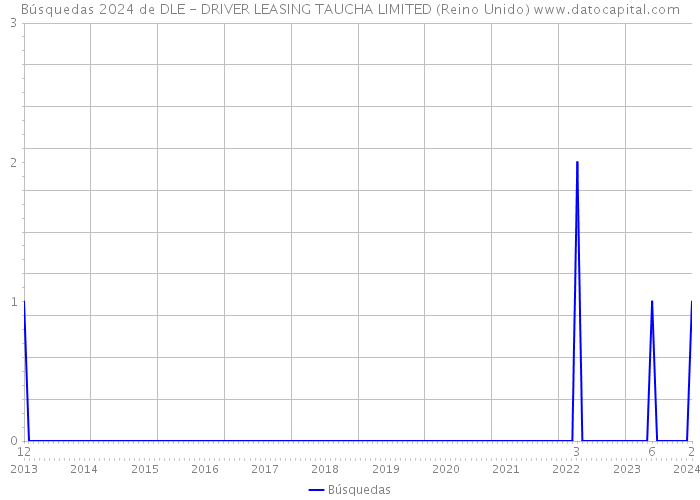 Búsquedas 2024 de DLE - DRIVER LEASING TAUCHA LIMITED (Reino Unido) 