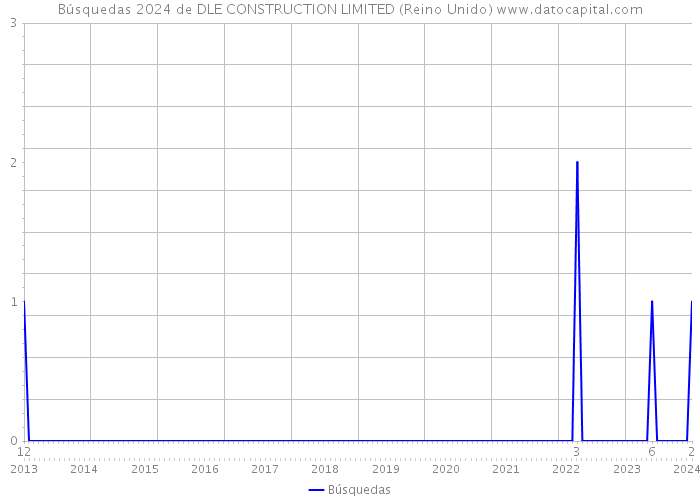 Búsquedas 2024 de DLE CONSTRUCTION LIMITED (Reino Unido) 