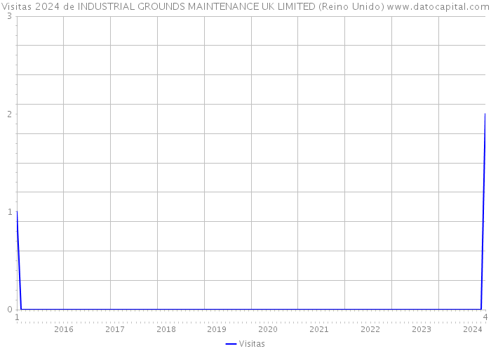 Visitas 2024 de INDUSTRIAL GROUNDS MAINTENANCE UK LIMITED (Reino Unido) 