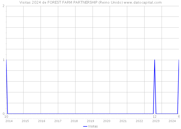 Visitas 2024 de FOREST FARM PARTNERSHIP (Reino Unido) 