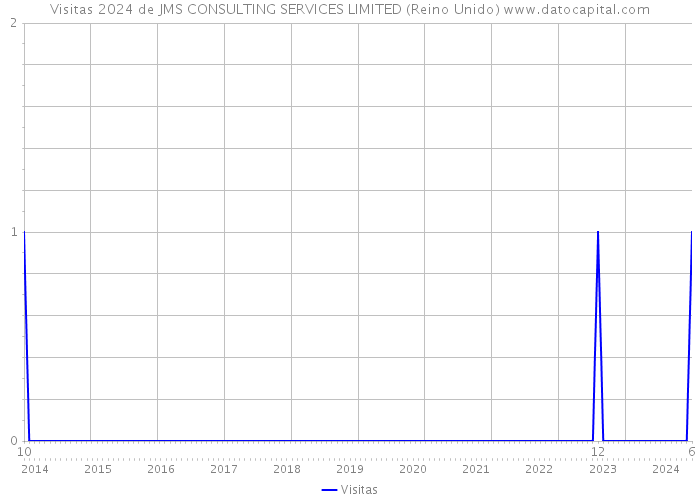 Visitas 2024 de JMS CONSULTING SERVICES LIMITED (Reino Unido) 