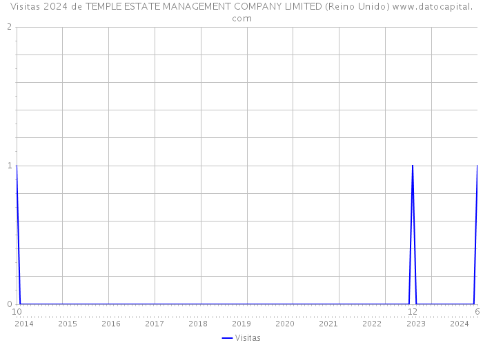 Visitas 2024 de TEMPLE ESTATE MANAGEMENT COMPANY LIMITED (Reino Unido) 