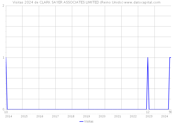 Visitas 2024 de CLARK SAYER ASSOCIATES LIMITED (Reino Unido) 