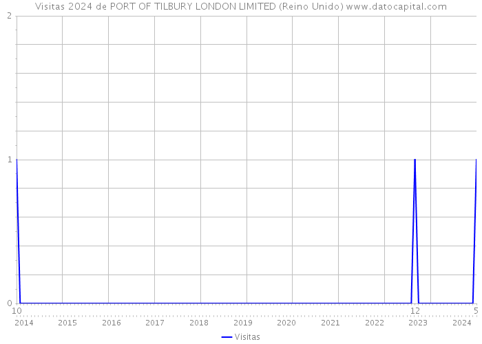 Visitas 2024 de PORT OF TILBURY LONDON LIMITED (Reino Unido) 