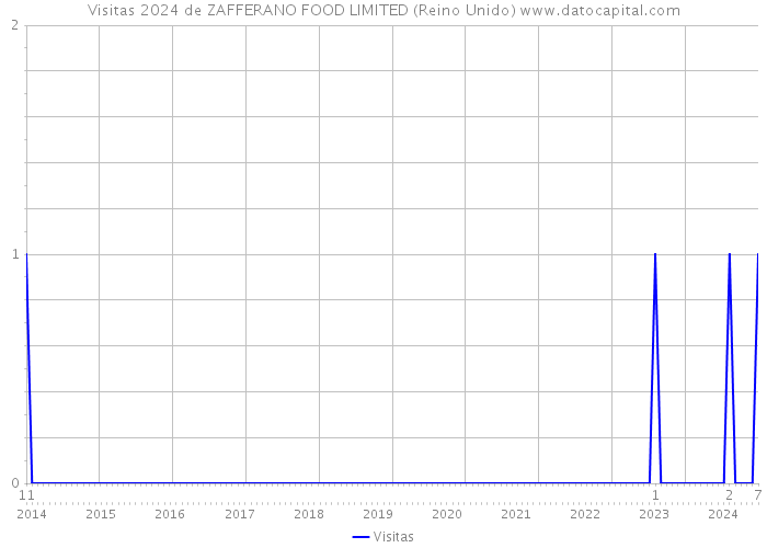 Visitas 2024 de ZAFFERANO FOOD LIMITED (Reino Unido) 