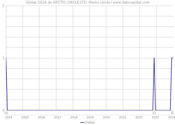 Visitas 2024 de ARCTIC CIRCLE LTD. (Reino Unido) 