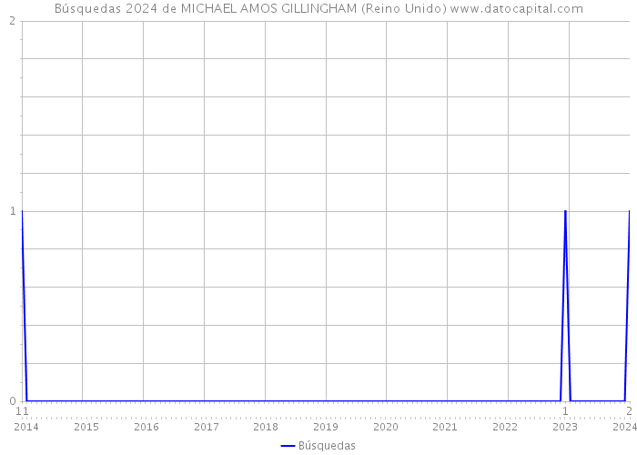Búsquedas 2024 de MICHAEL AMOS GILLINGHAM (Reino Unido) 