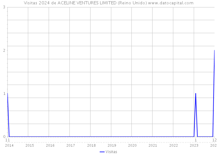 Visitas 2024 de ACELINE VENTURES LIMITED (Reino Unido) 