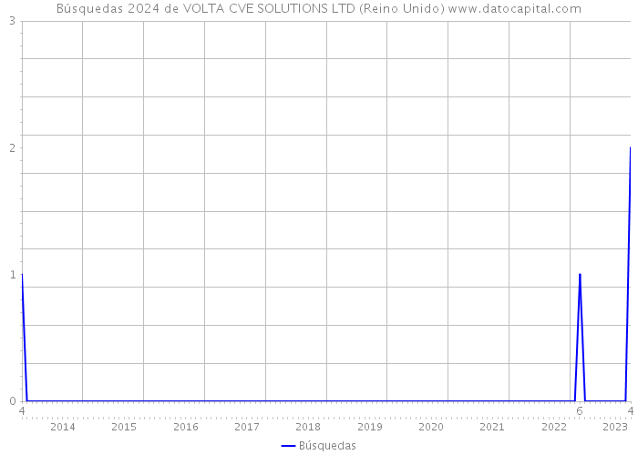 Búsquedas 2024 de VOLTA CVE SOLUTIONS LTD (Reino Unido) 