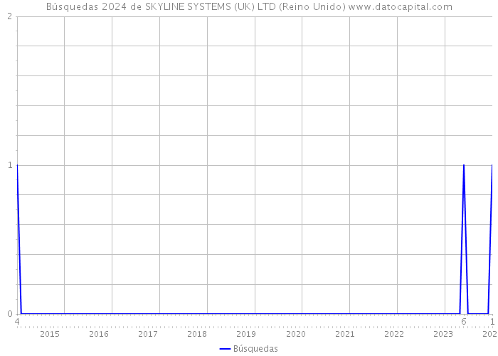 Búsquedas 2024 de SKYLINE SYSTEMS (UK) LTD (Reino Unido) 